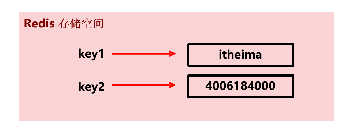 Redis基础(图4) redis存储空间2.png