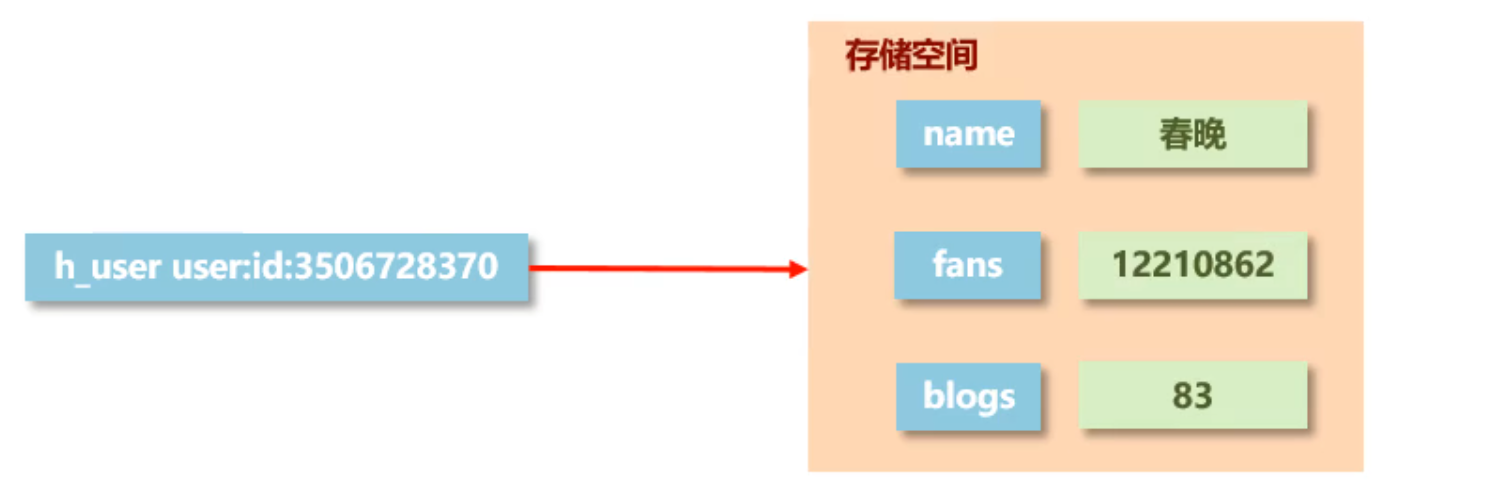 Redis基础(图8) hash数据.png