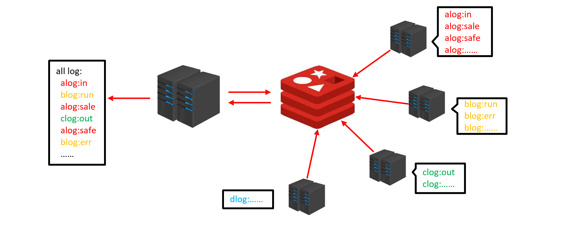 Redis基础(图14) list应用.png