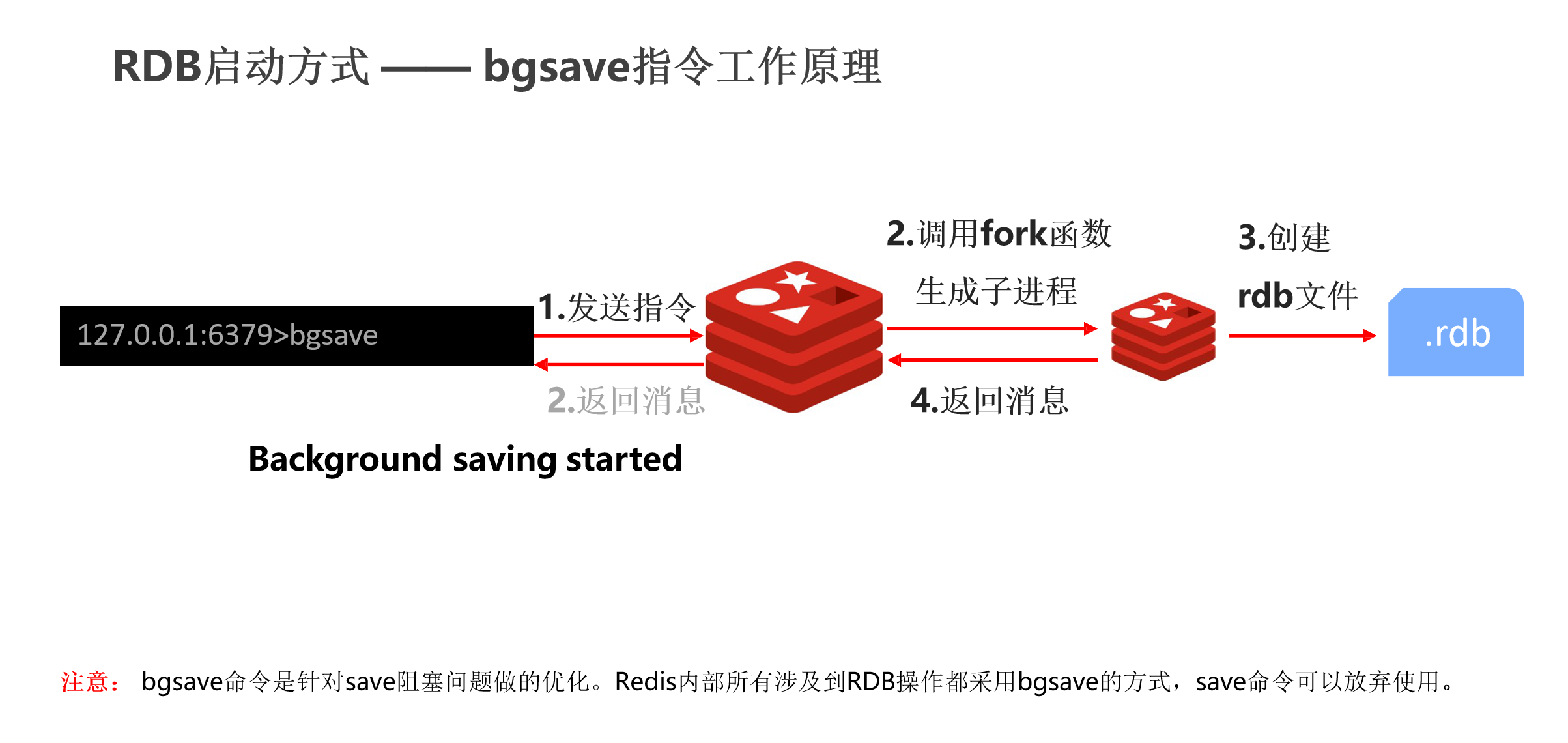 Redis基础(图32) rdb启动方式3.png