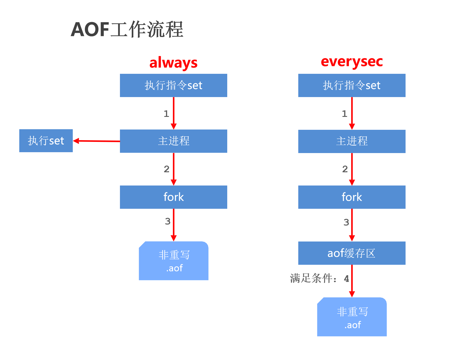 Redis基础(图38) AOF 工作流程.png