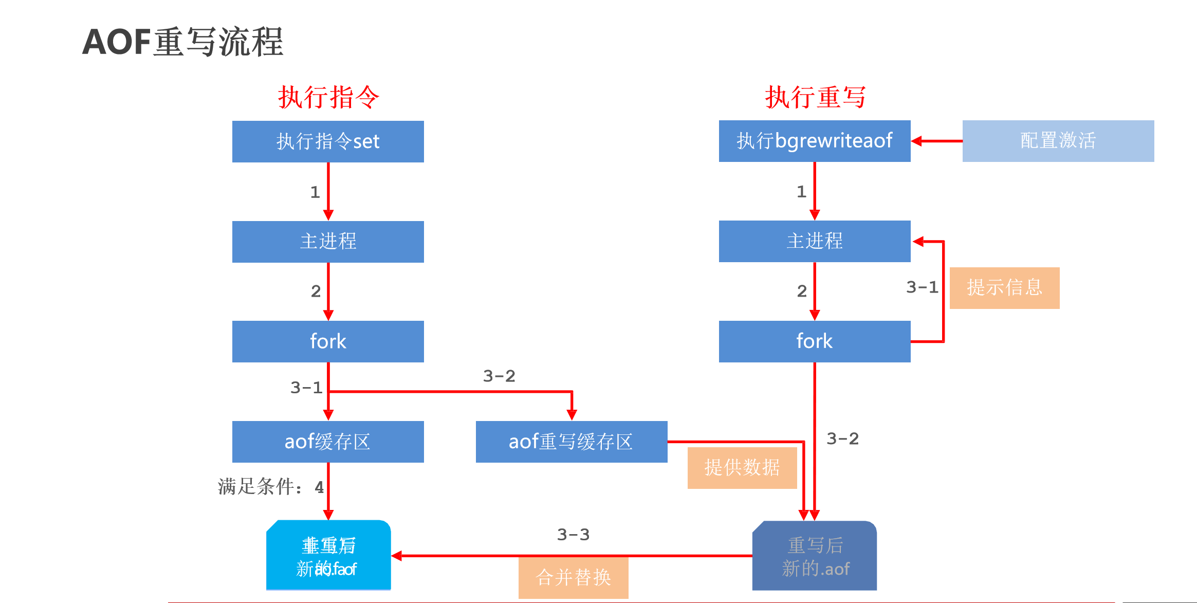 Redis基础(图40) AOF3.png